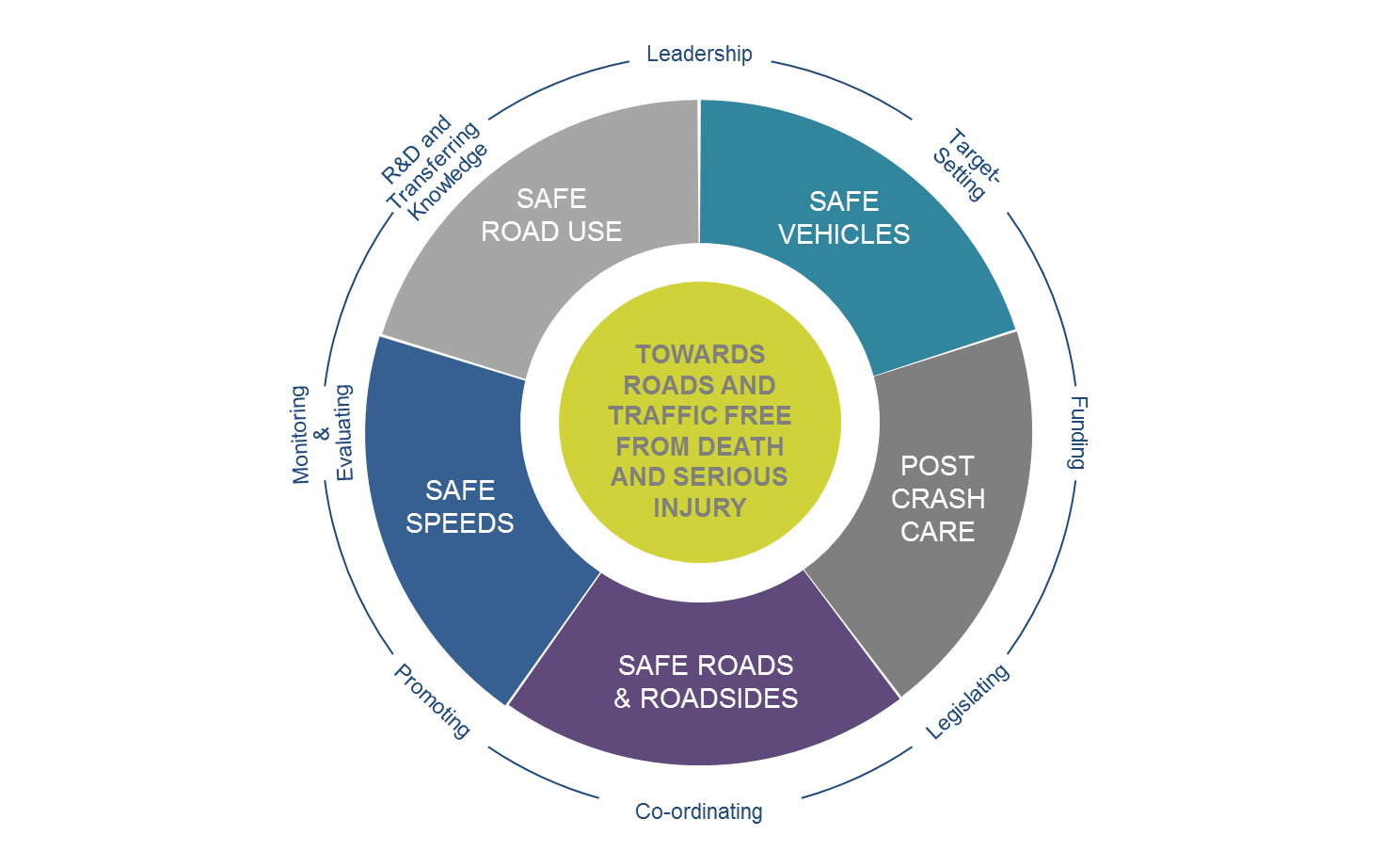 Safe support. Safe System approach. Safe Road. Safe 2012.
